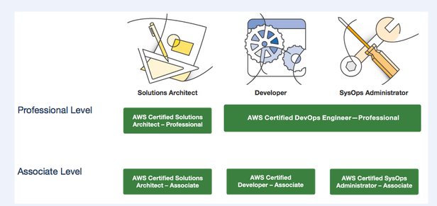 亚马逊AWS认证攻略