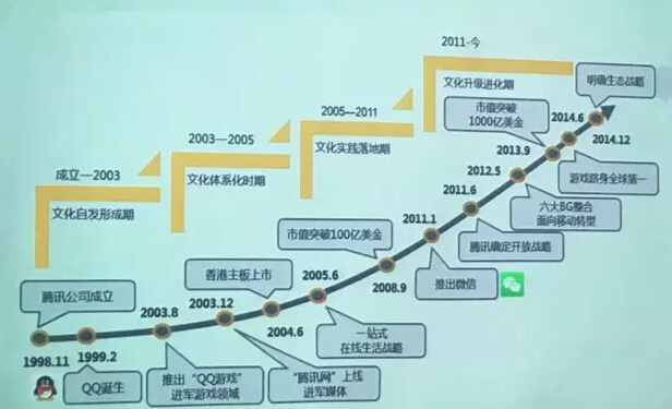  腾讯高管内部分享 : 腾讯 文化到底牛逼在什么地