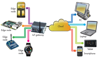 2016软件新趋势:物联网框架\/开发占据主流