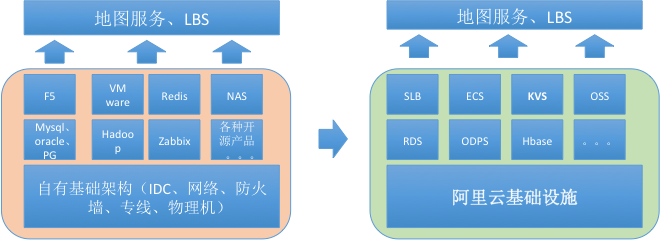 高德运维基于阿里云的最佳实践
