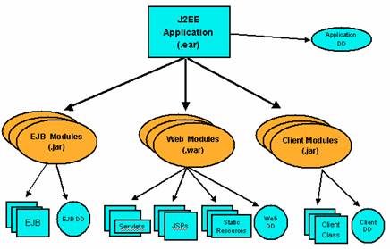 图2  J2EE组件打包策略