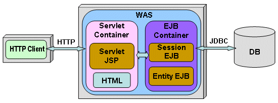 简单的 J2EE 应用程序拓扑:All-in-One