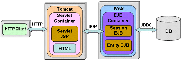 ˣSeparate Containers