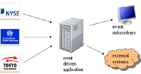 Typical event driven application scenario