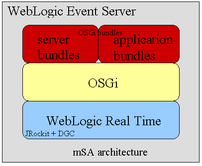 WebLogic Event Server architecture