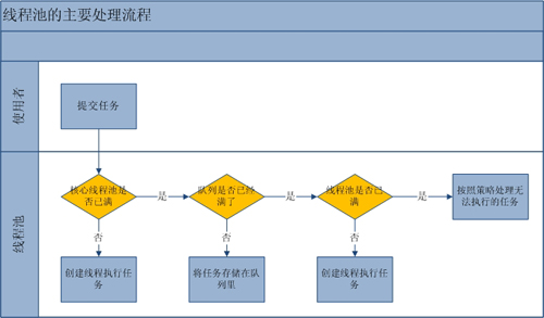 JAVA线程池原理详解一