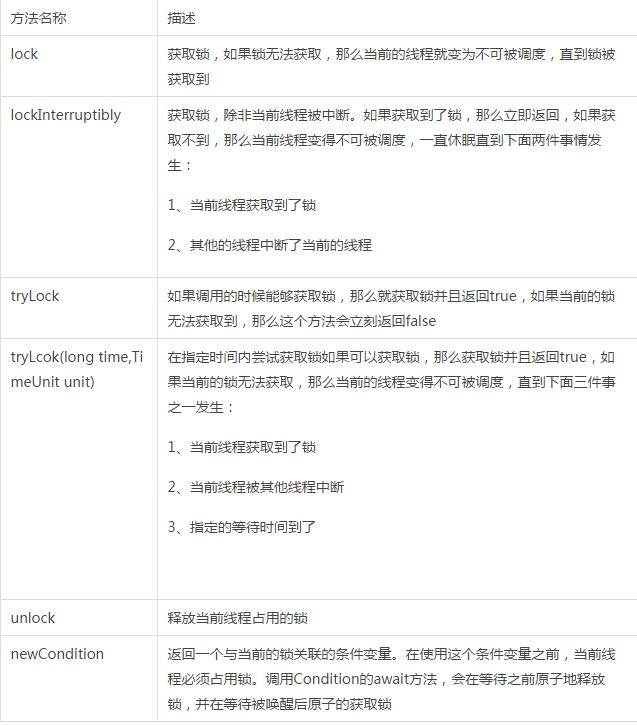 Java中可重入锁ReentrantLock原理剖析-java-火