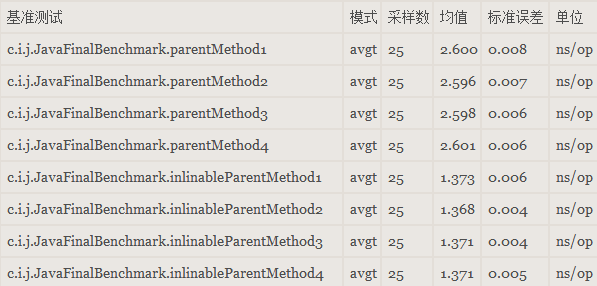 Java中影响方法调用性能的因素