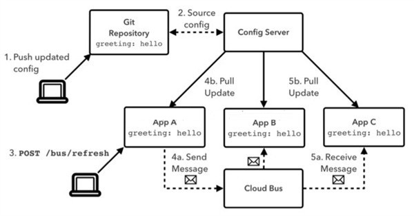 基于SpringBoot和SpringCloud实现微服务架构