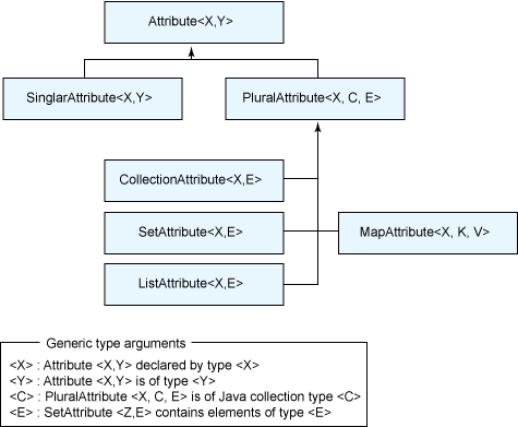 图 4. Metamodel API 中的持久化属性的接口的层次结构