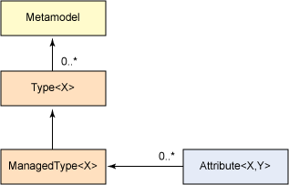 图 5. 元模型接口是持久化单元中的类型的容器