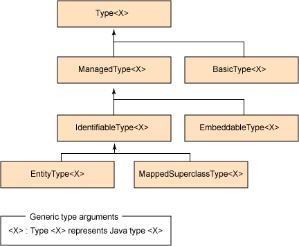 图 3. Metamodel API 中的持久化类型的接口的层次结构