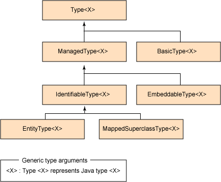 ͼ 3. Metamodel API еĳ־û͵ĽӿڵĲνṹ