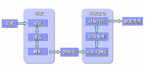 解析Java类和对象的初始化过程-UML软件工程