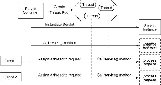 servlet ߳ģͼ