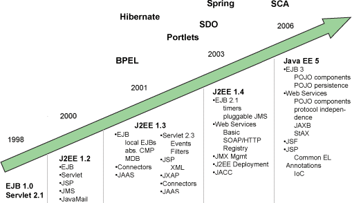 ͼ 1. Java EE ʷ