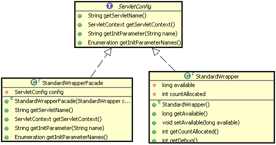 图 13. ServletConfig 与 StandardWrapperFacade、StandardWrapper 的关系