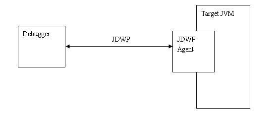 ͼ 1. JDWP agent ڵаݵĽɫ