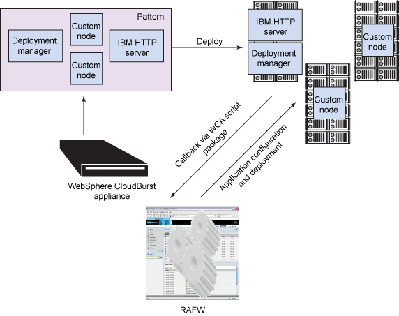 WebSphere CloudBurst  Rational Automation Framework for WebSphere ͼ