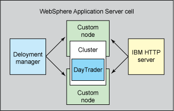 WebSphere Application Server Ԫе DayTrader