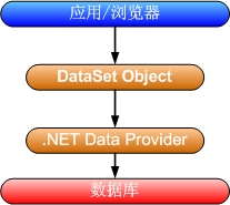 ͼ 2��ADO.NET �ܹ�