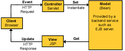 MVC Model 2