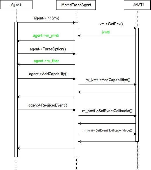 [转]深入 java 调试体系,第 2 部分: jvmti 和 agent