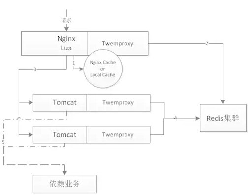 京东最新构建亿级前端读服务揭秘,看如何构建