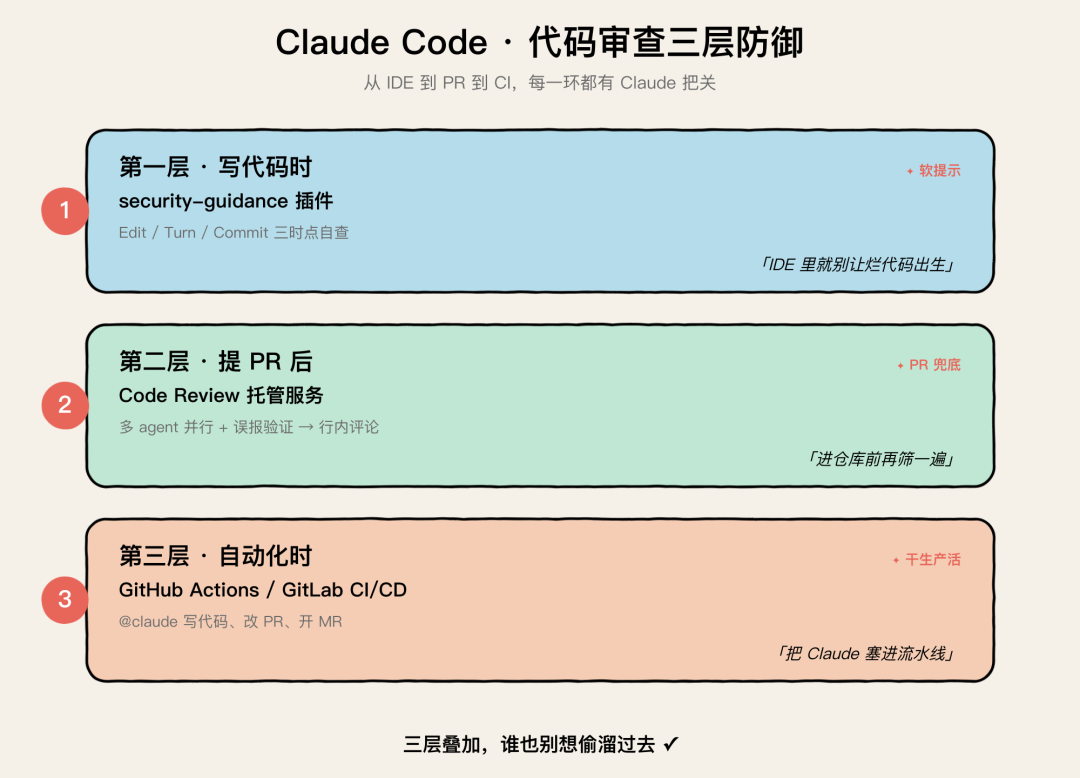 Claude Code 代码审查三层防御总览