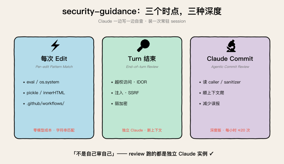 Claude Code 代码审查三层防御总览