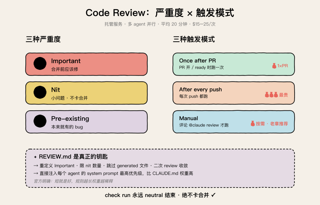 Claude Code 代码审查三层防御总览