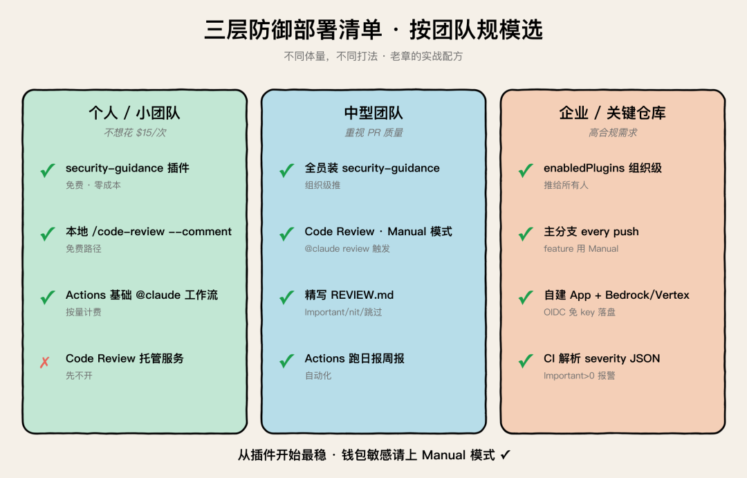 Claude Code 代码审查三层防御总览