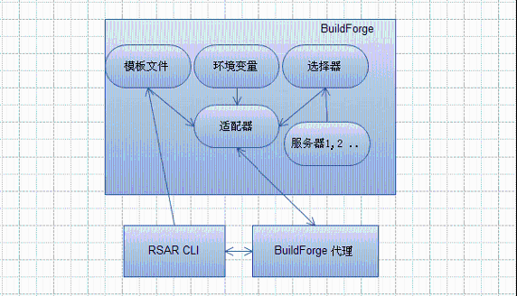 图 4. RSAR 之间各个组件之间关系以及运行时交互