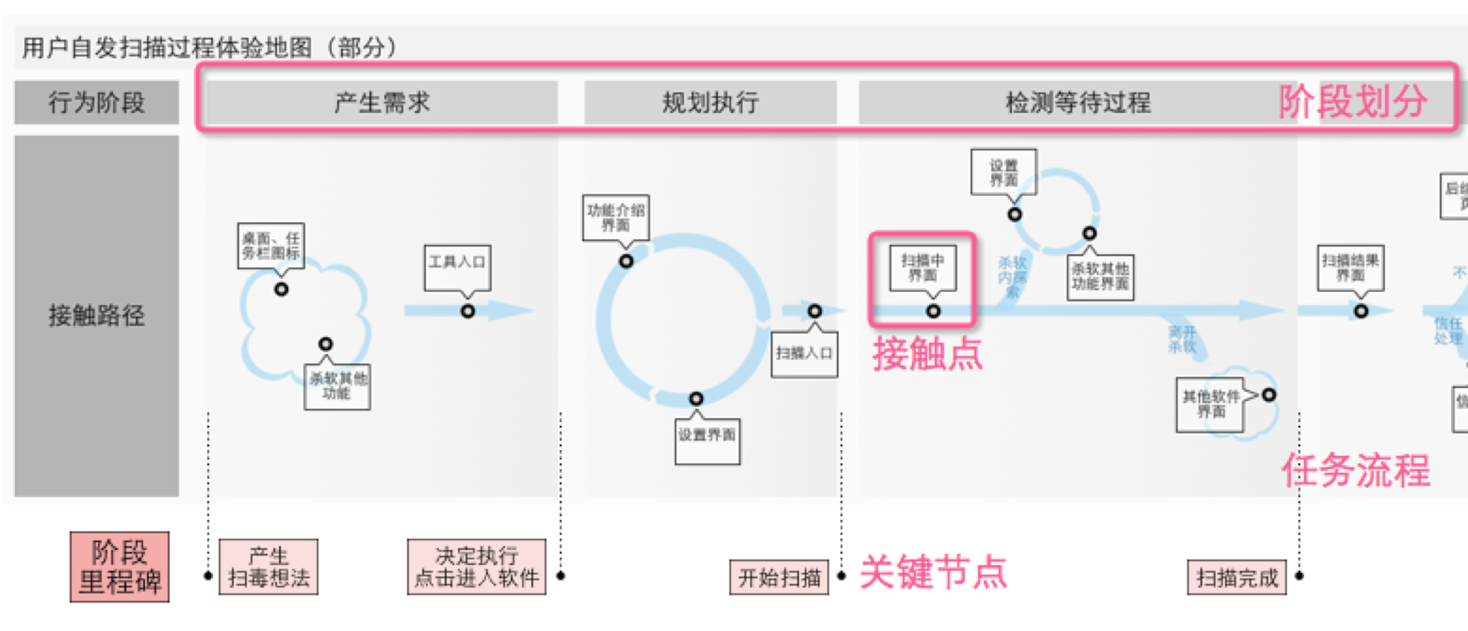 用户体验，无微不至--用“体验地图”捕捉产品痛点