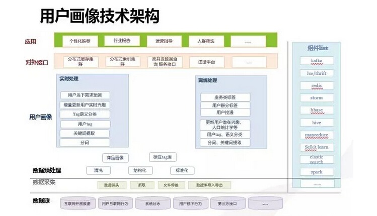 大数据时代下的用户洞察:用户画像建立-界面设计-火龙果软件工程