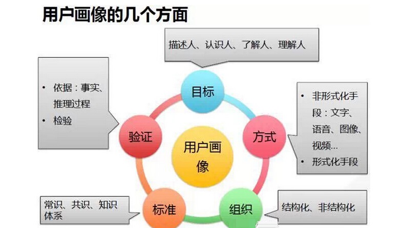 大数据时代下的用户洞察:用户画像建立-界面设