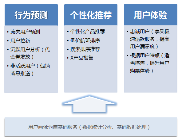 Qunar用户画像构建策略及应用实践-界面设计-