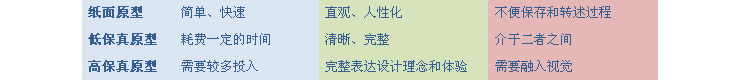非原型 不设计