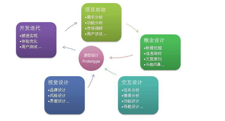 非原型 不设计