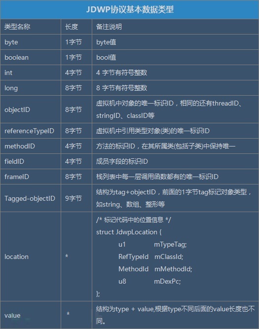 Android虚拟机调试器原理与实现