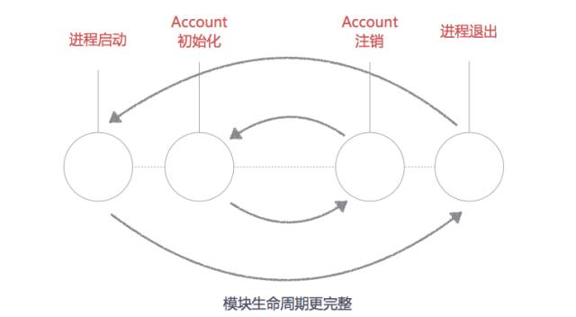 微信Android模块化架构重构实践