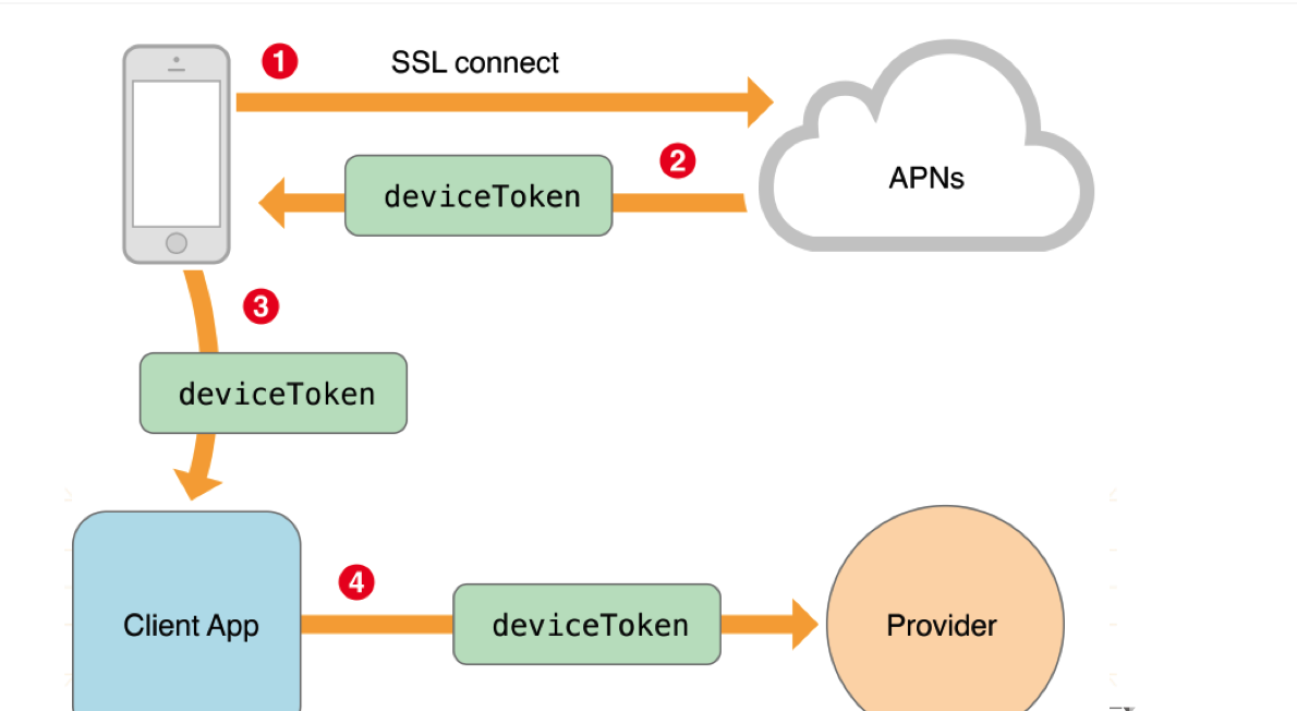 iOS集成环信推送,最详细流程(证书创建、环信