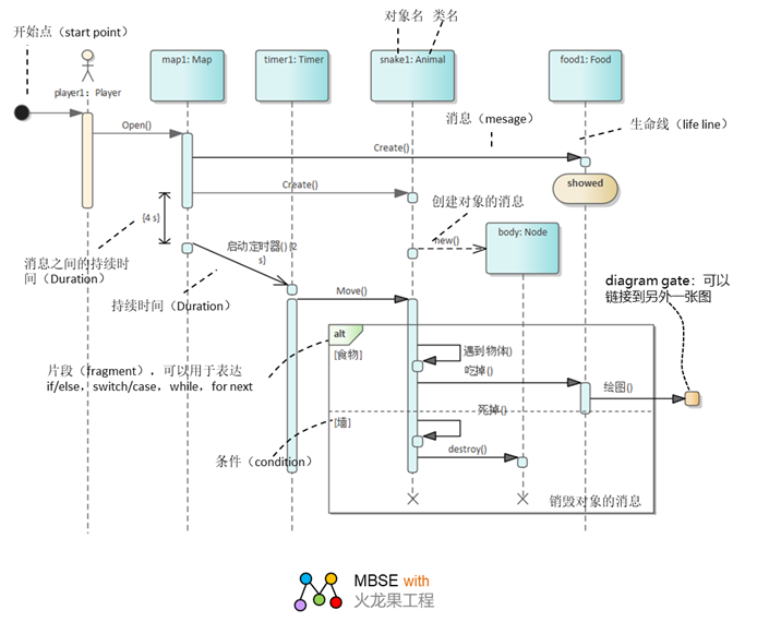 uml图解顺序图sequencediagram