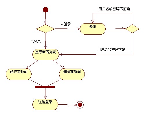 基于uml的面向对象分析与设计