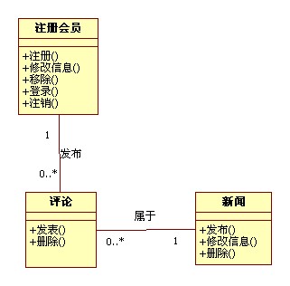 基于UML的面向对象分析与设计