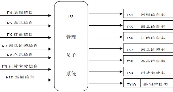 基于asp 的网上购物系统的分析与设计