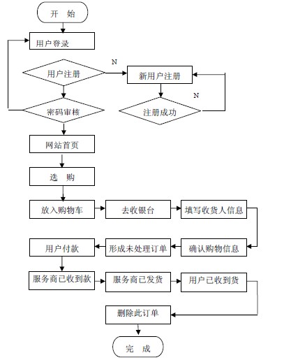 基于ASP 的网上购物系统的分析与设计