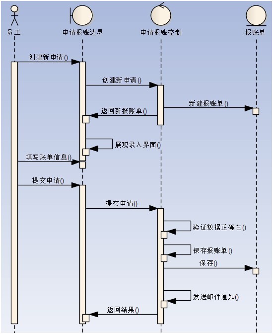 面向对象分析过程案例实战