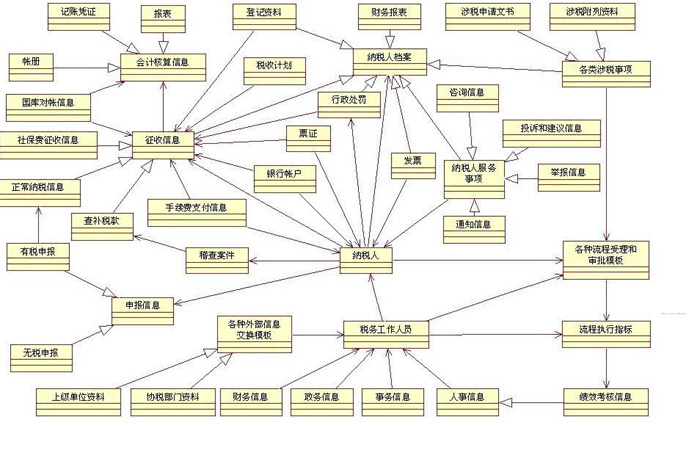 从众多的用例中分离数据模型