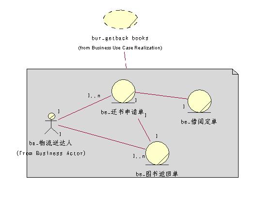 借阅图书过程业务实体视图